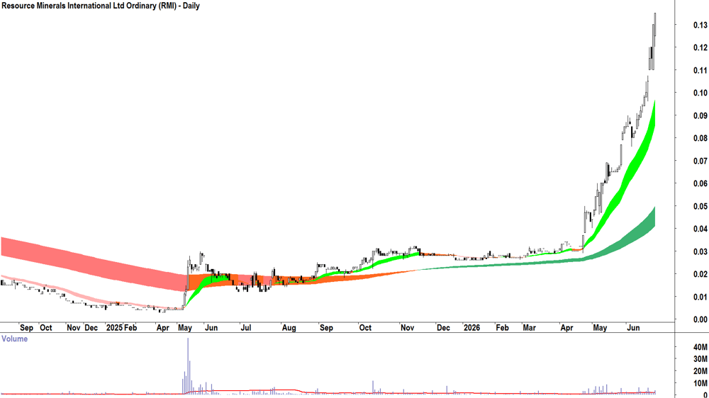 Resource Minerals International (ASX-RMI) Daily chart 24 June 2026