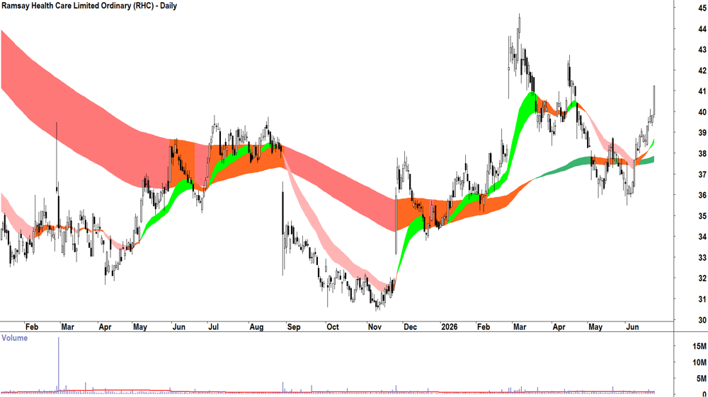 Ramsay Health Care (ASX-RHC) Daily chart 24 June 2026