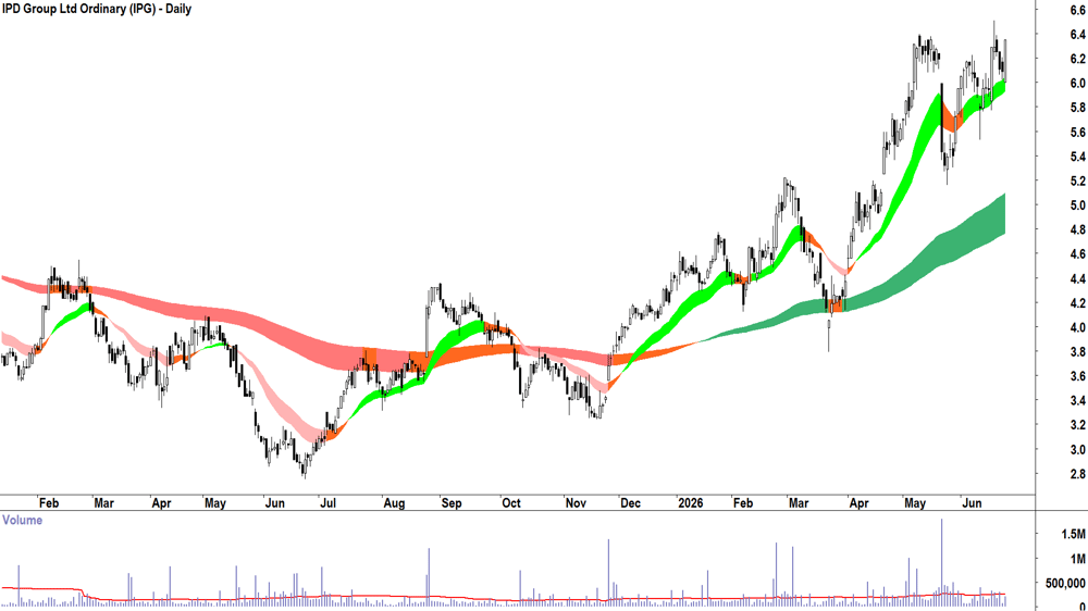 IPD (ASX-IPG) Daily chart 24 June 2026