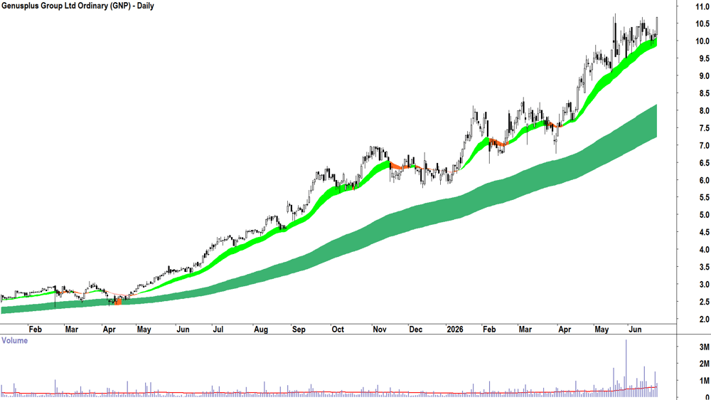 Genusplus (ASX-GNP) Daily chart 24 June 2026