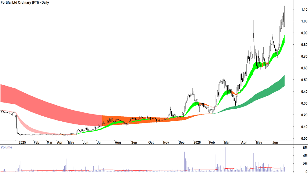 Fortifai (ASX-FTI) Daily chart 24 June 2026