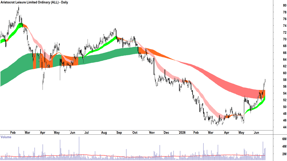 Aristocrat Leisure (ASX-ALL) Daily chart 24 June 2026