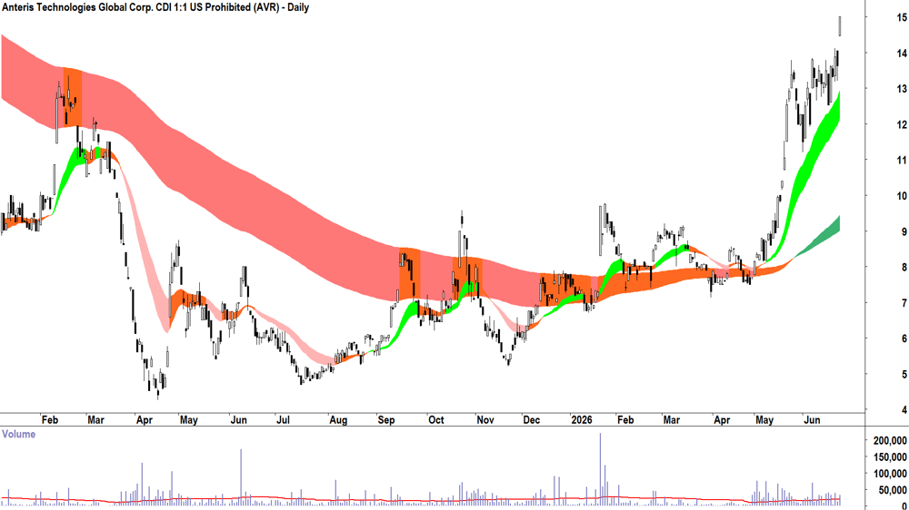 Anteris Technologies Global (ASX-AVR) Daily chart 24 June 2026