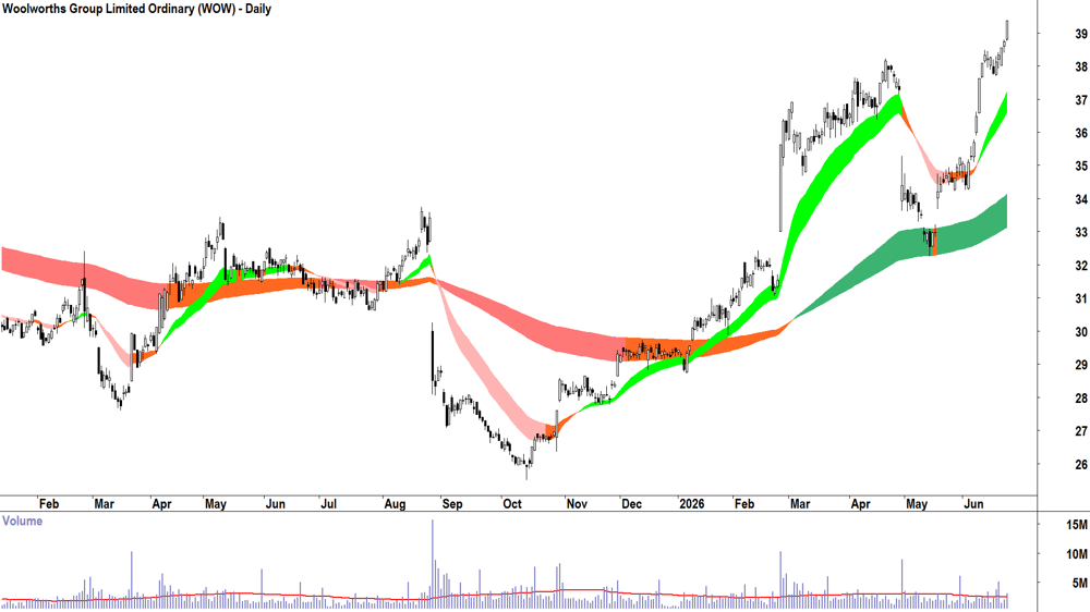Woolworths (ASX-WOW) Daily chart 24 June 2026