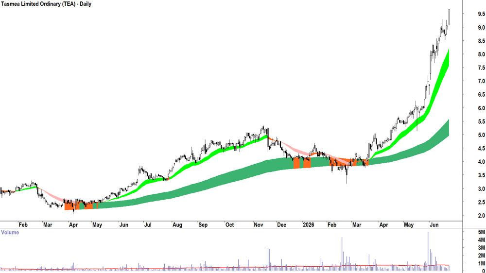 Tasmea (ASX-TEA) Daily chart 24 June 2026