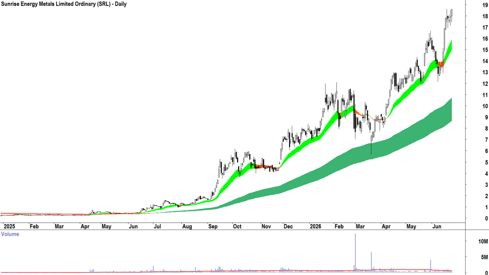 Sunrise Energy Metals (ASX-SRL) Daily chart 24 June 2026