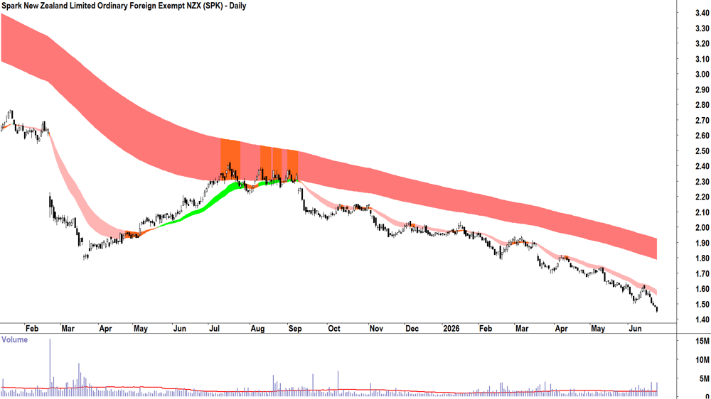 Spark New Zealand (ASX-SPK) Daily chart 24 June 2026