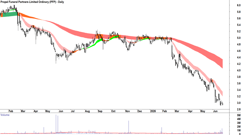 Propel Funeral Partners (ASX-PFP) Daily chart 24 June 2026