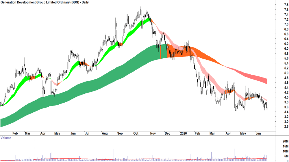 Generation Development (ASX-GDG) Daily chart 24 June 2026