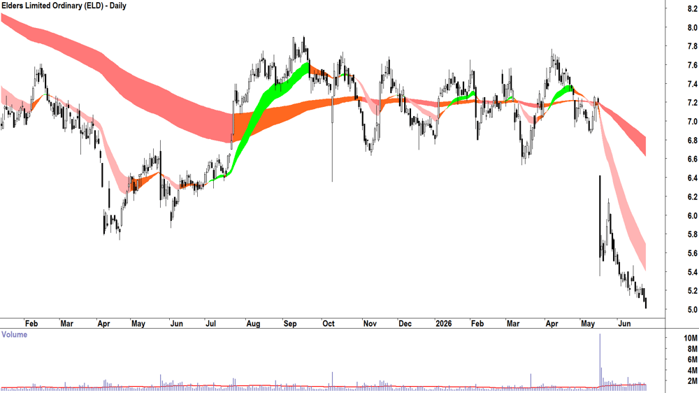 Elders (ASX-ELD) Daily chart 24 June 2026
