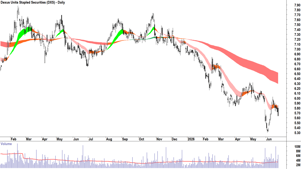 Dexus (ASX-DXS) Daily chart 24 June 2026