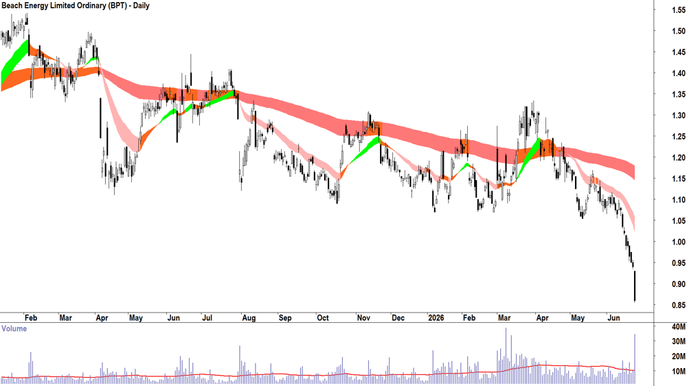 Beach Energy (ASX-BPT) Daily chart 24 June 2026