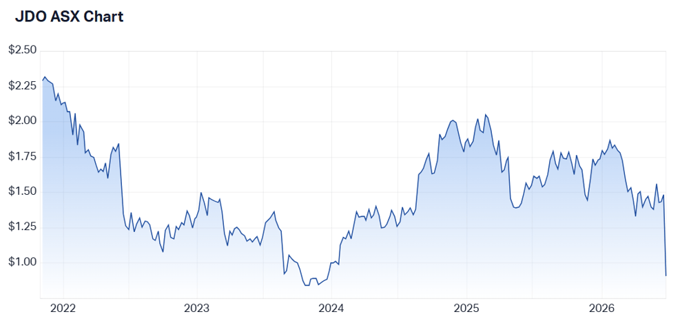 2026-06-25 13 22 58-Judo Capital Holdings Ltd (ASX JDO) Share Price - Market Index