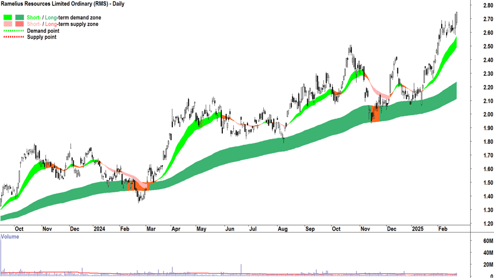 Ramelius Resources (ASX-RMS) daily chart 24 February 2025