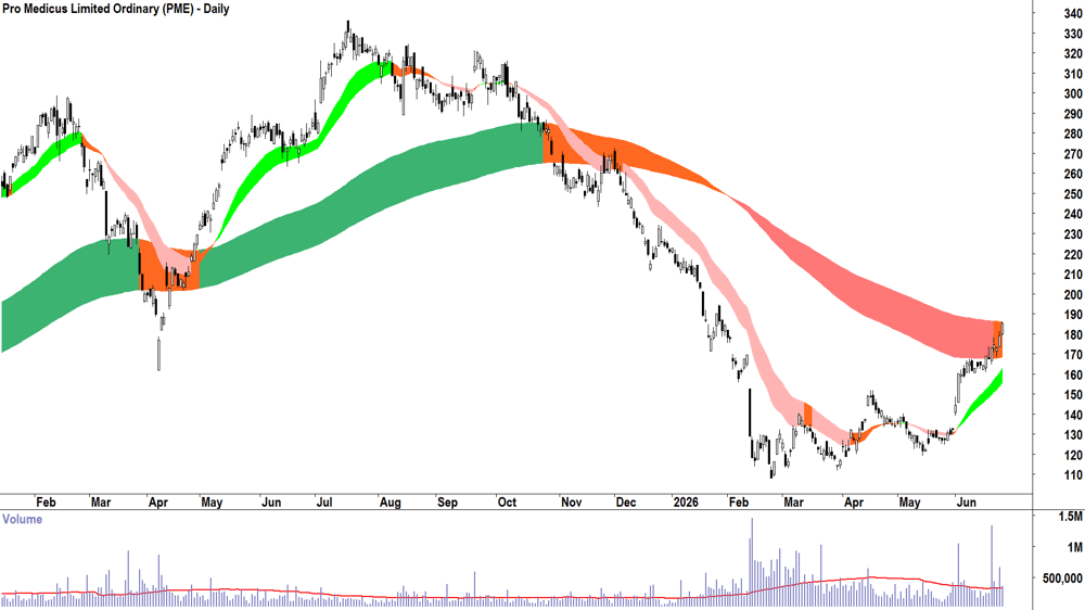 Pro Medicus (ASX-PME) Daily chart 25 June 2026