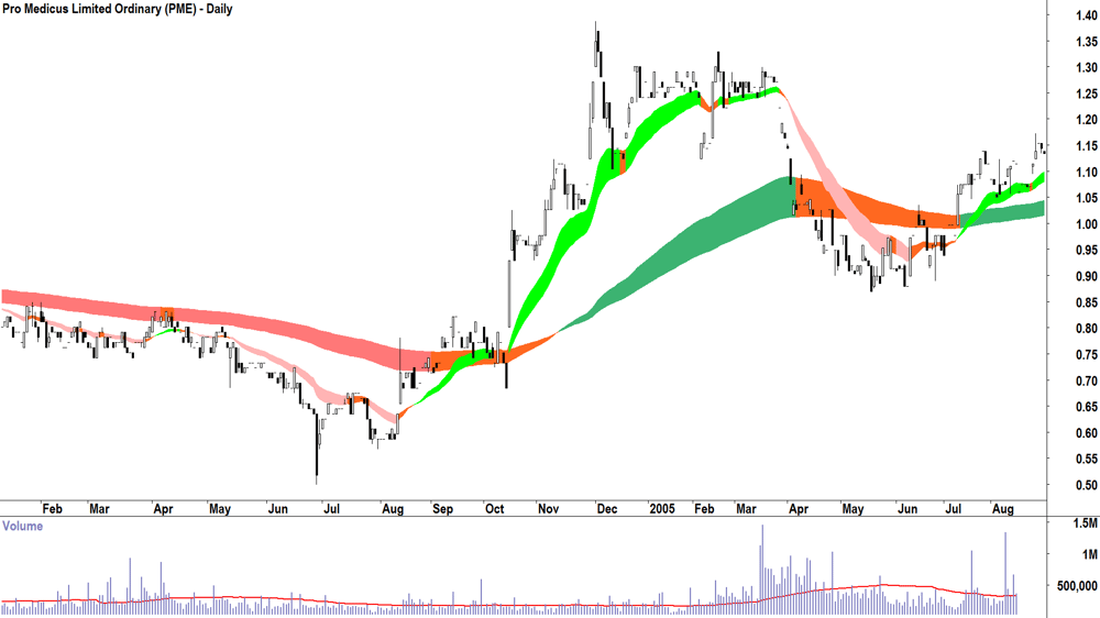 Fortifai (ASX-FTI) Daily chart 25 June 2026