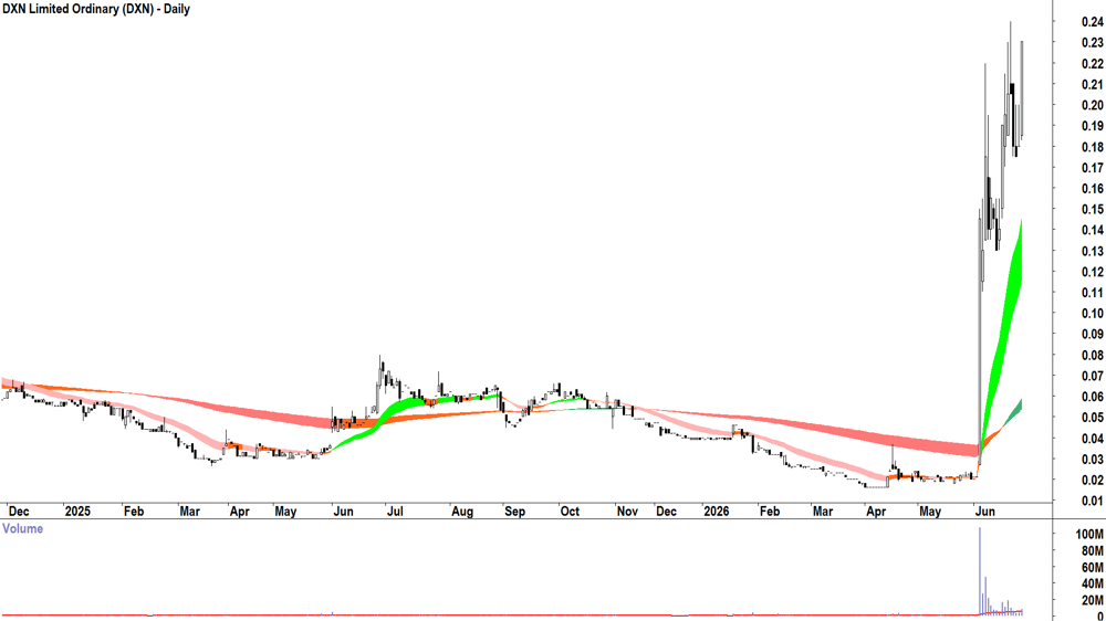 DXN (ASX-DXN) Daily chart 25 June 2026