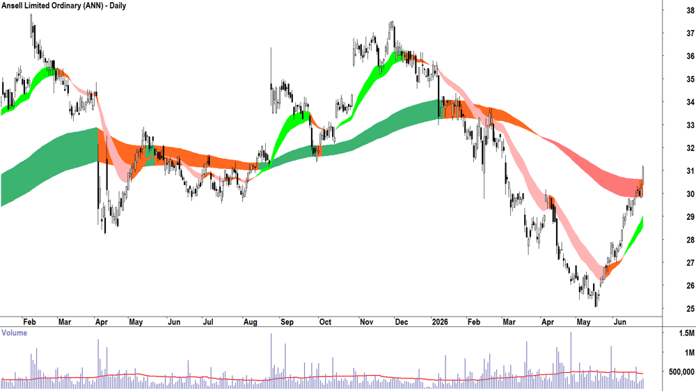 Ansell (ASX-ANN) Daily chart 25 June 2026