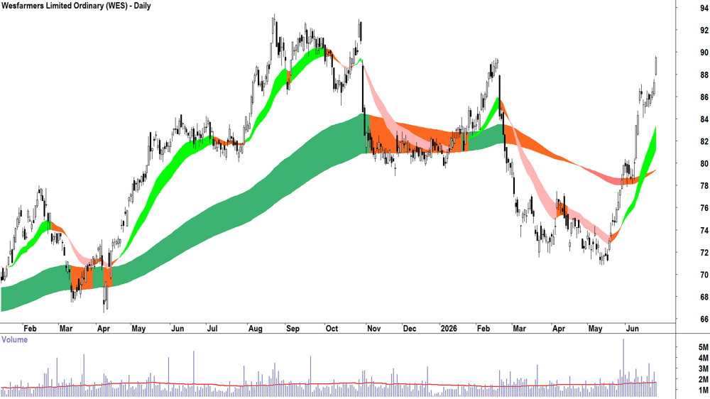Wesfarmers (ASX-WES) Daily chart 25 June 2026