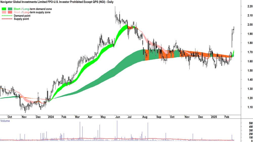 Navigator Global Investments (ASX-NGI) daily chart 24 February 2025