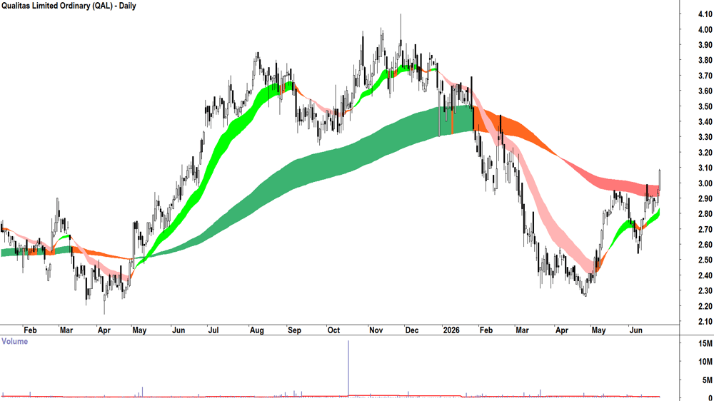 Qualitas (ASX-QAL) Daily chart 25 June 2026