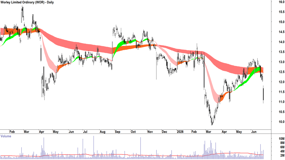 Worley (ASX-WOR) Daily chart 25 June 2026
