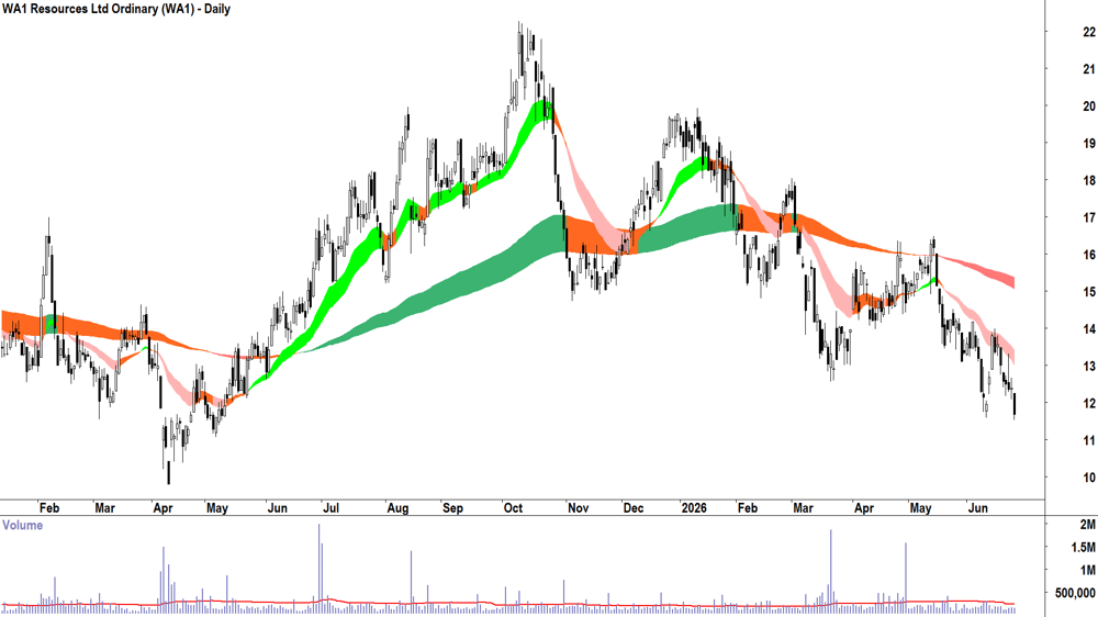 WA1 Resources (ASX-WA1) Daily chart 25 June 2026