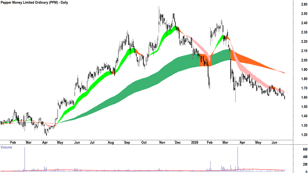 Pepper Money (ASX-PPM) Daily chart 25 June 2026
