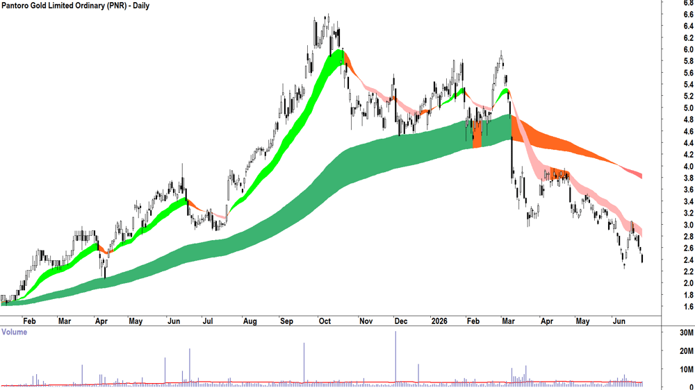 Pantoro Gold (ASX-PNR) Daily chart 25 June 2026