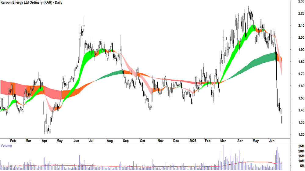 Karoon Energy (ASX-KAR) Daily chart 25 June 2026