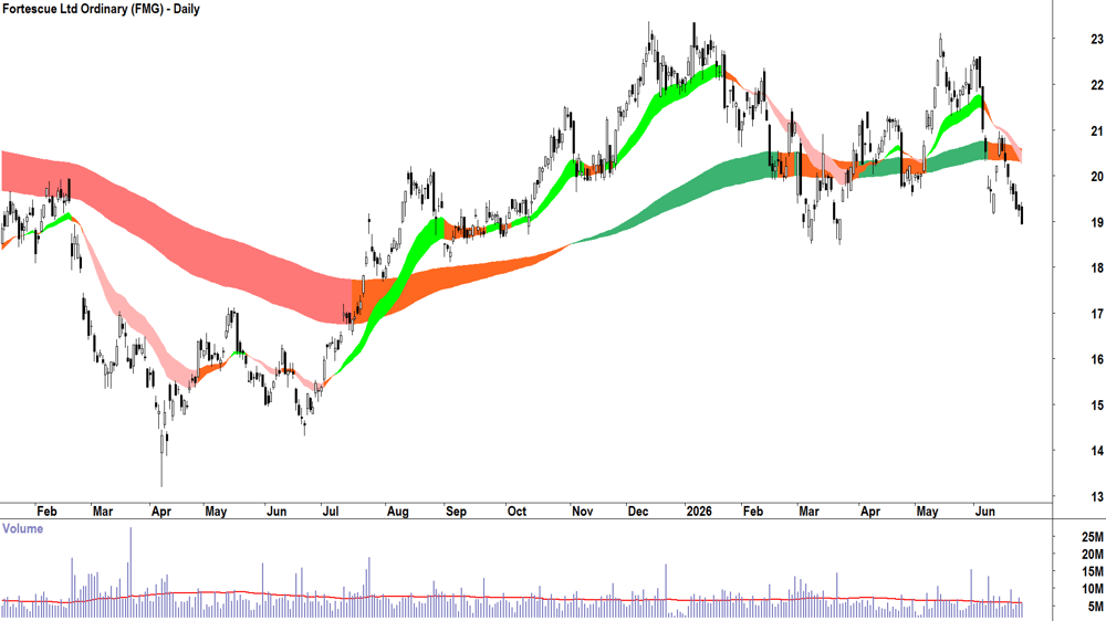 Fortescue (ASX-FMG) Daily chart 25 June 2026