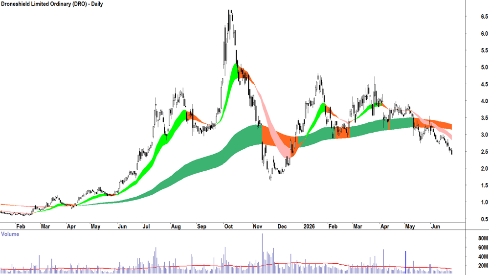 Droneshield (ASX-DRO) Daily chart 25 June 2026