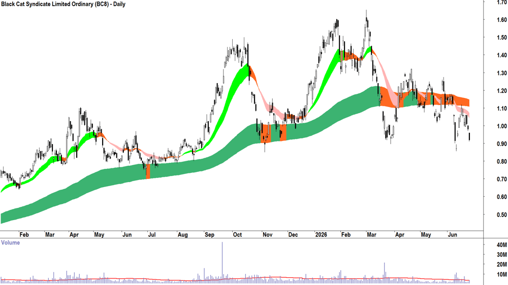 Black Cat Syndicate (ASX-BC8) Daily chart 25 June 2026