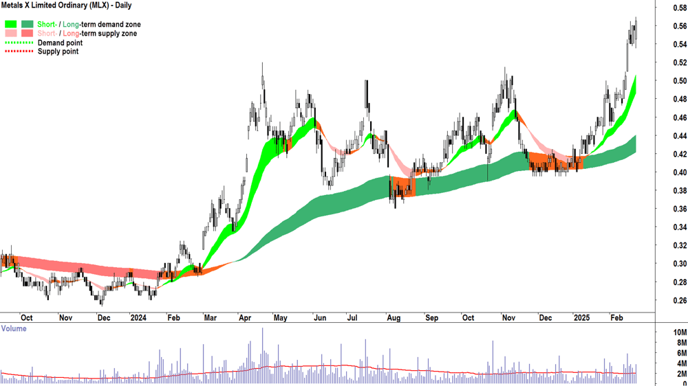 Metals X (ASX-MLX) daily chart 24 February 2025