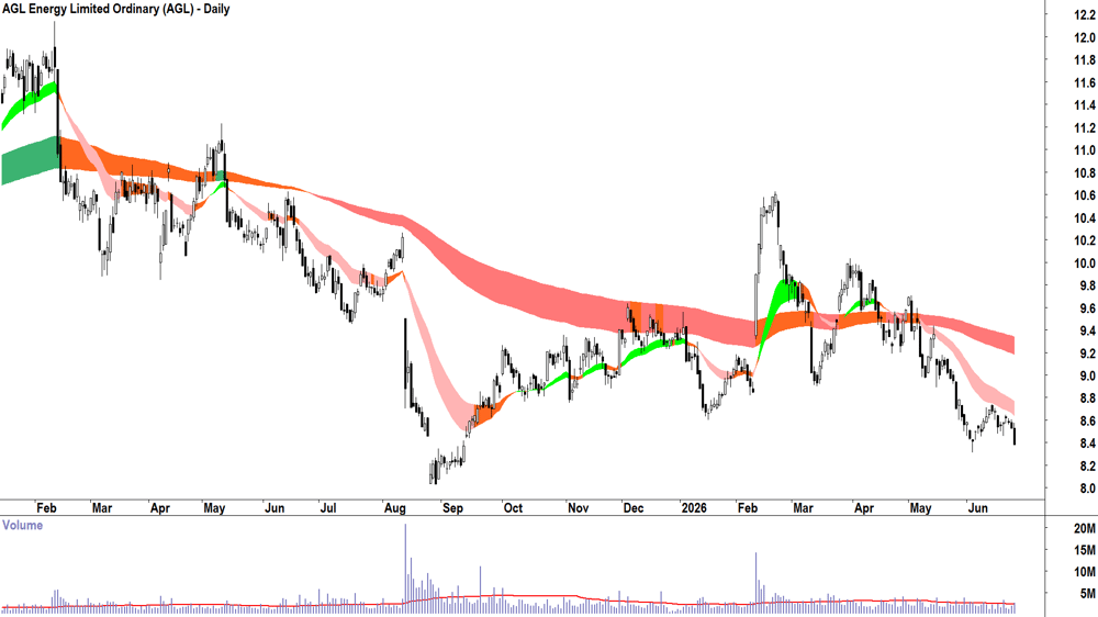 AGL Energy (ASX-AGL) Daily chart 25 June 2026