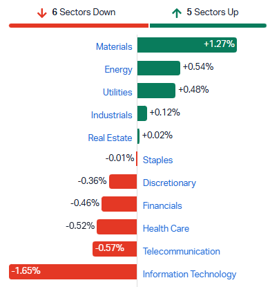 2026-06-26 10 28 57-Market Index - ASX Stock Quotes, Charts & Analysis