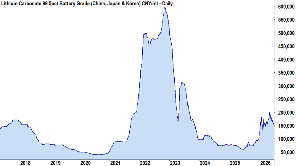 Lithium Carbonate 99.5pct Battery Grade (China, Japan & Korea) CNY-mt