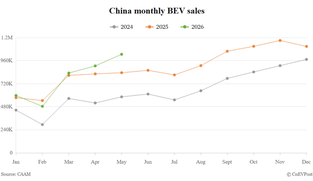 China monthly BEV sales, May 2026. Source CNEVPOST, 10 June 2026