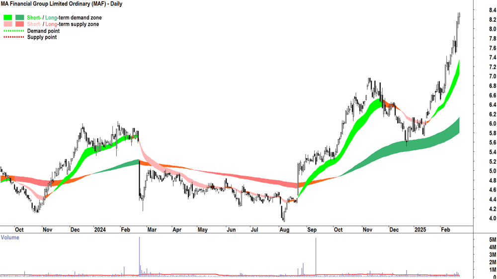 MA Financial Group (ASX-MAF) daily chart 24 February 2025