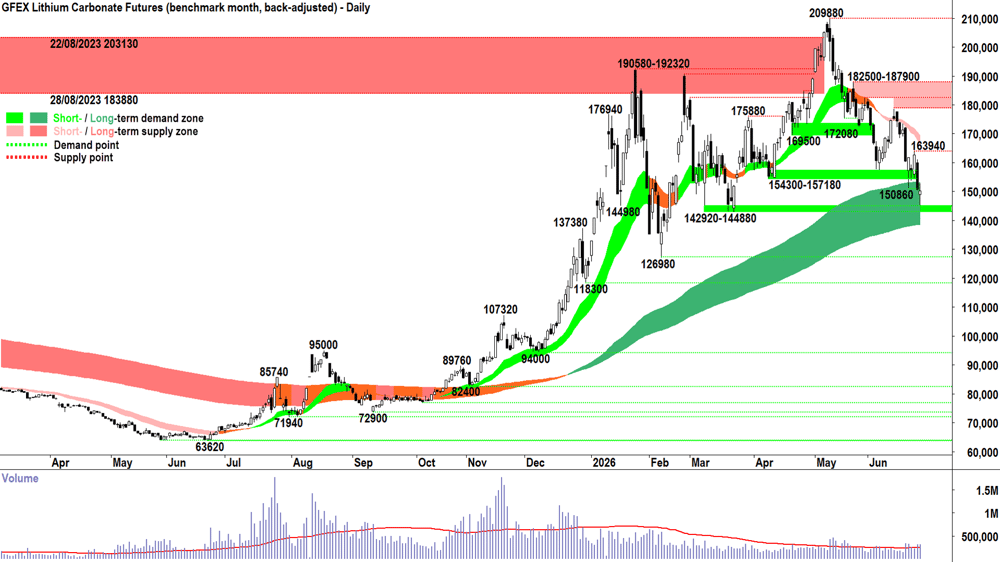 lithium carbonate futures Sep-26 GFEX 26 Jun