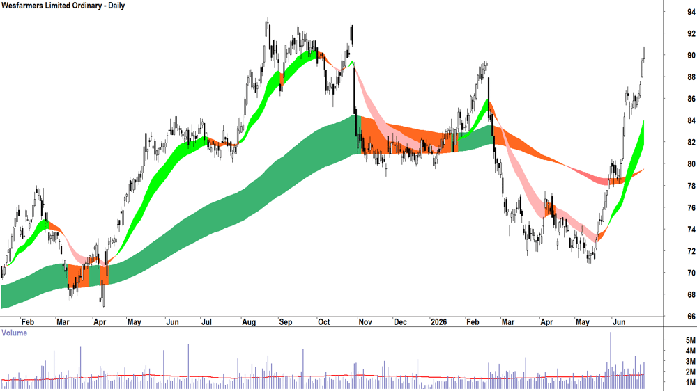 Wesfarmers (ASX-WES) Daily chart 26 June 2026