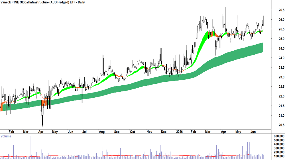 Vaneck FTSE Global Infrastructure ETF (ASX-IFRA) Daily chart 26 June 2026