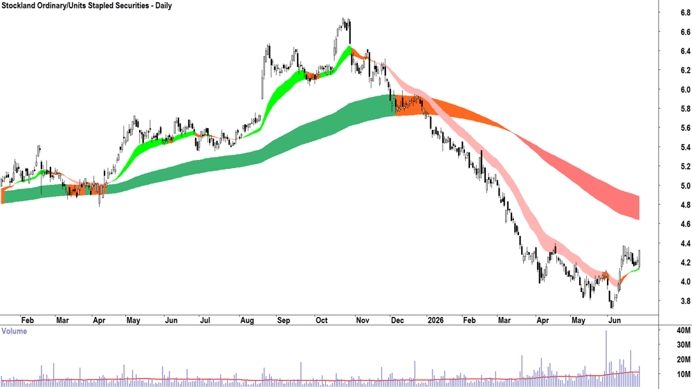 Stockland (ASX-SGP) Daily chart 26 June 2026