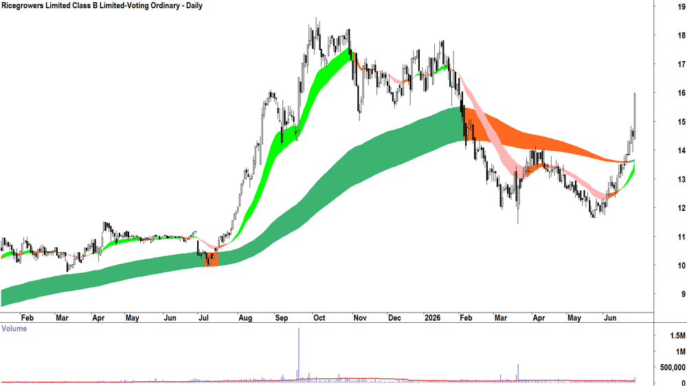 Ricegrowers (ASX-SGLLV) Daily chart 26 June 2026