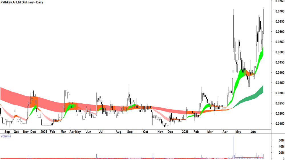 Pathkey.AI (ASX-PKY) Daily chart 26 June 2026