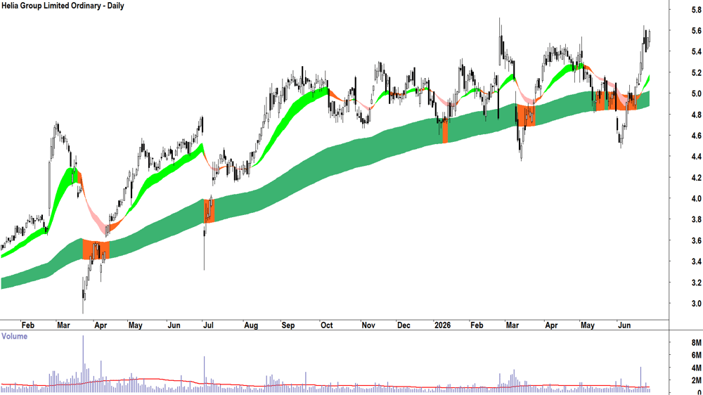 Helia (ASX-HLI) Daily chart 26 June 2026