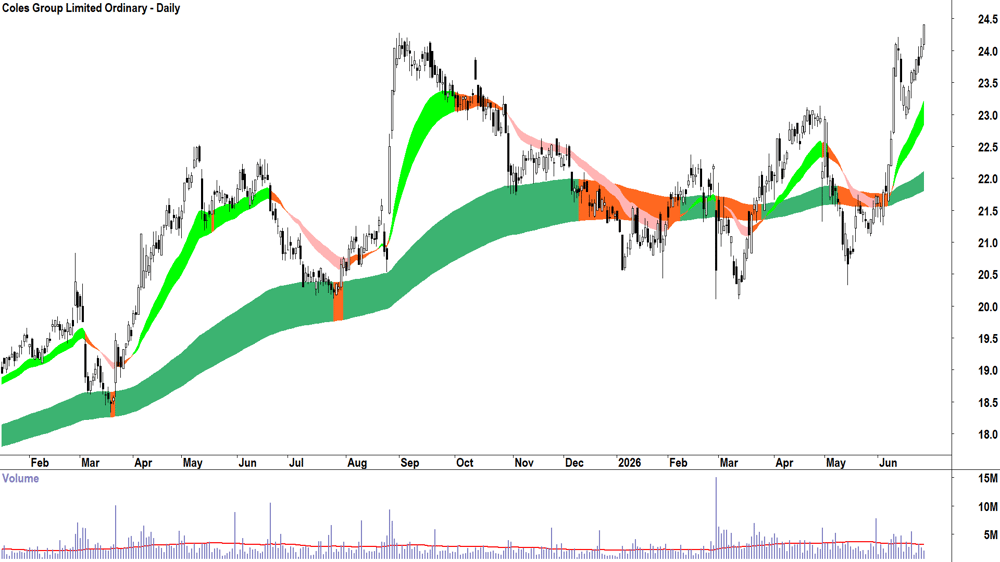 Coles (ASX-COL) Daily chart 26 June 2026