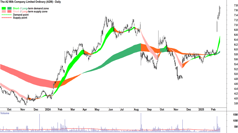 The A2 Milk Company (ASX-A2M) daily chart 24 February 2025