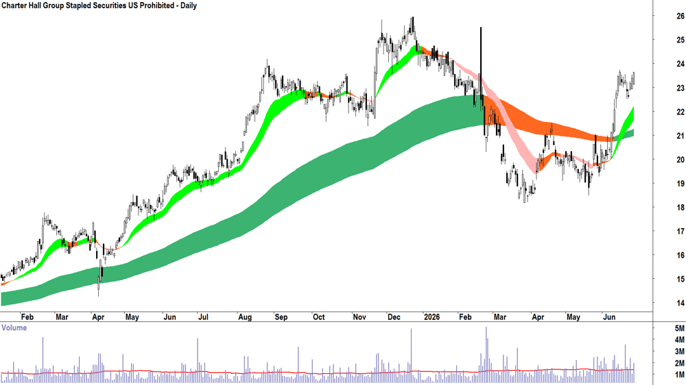 Charter Hall (ASX-CHC) Daily chart 26 June 2026