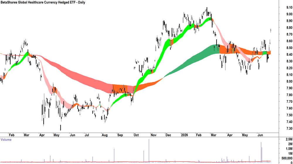 BetaShares Global Healthcare ETF (ASX-DRUG) Daily chart 26 June 2026